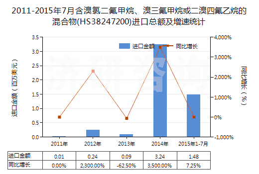 2011-2015年7月含溴氯二氟甲烷、溴三氟甲烷或二溴四氟乙烷的混合物(HS38247200)進(jìn)口總額及增速統(tǒng)計(jì)